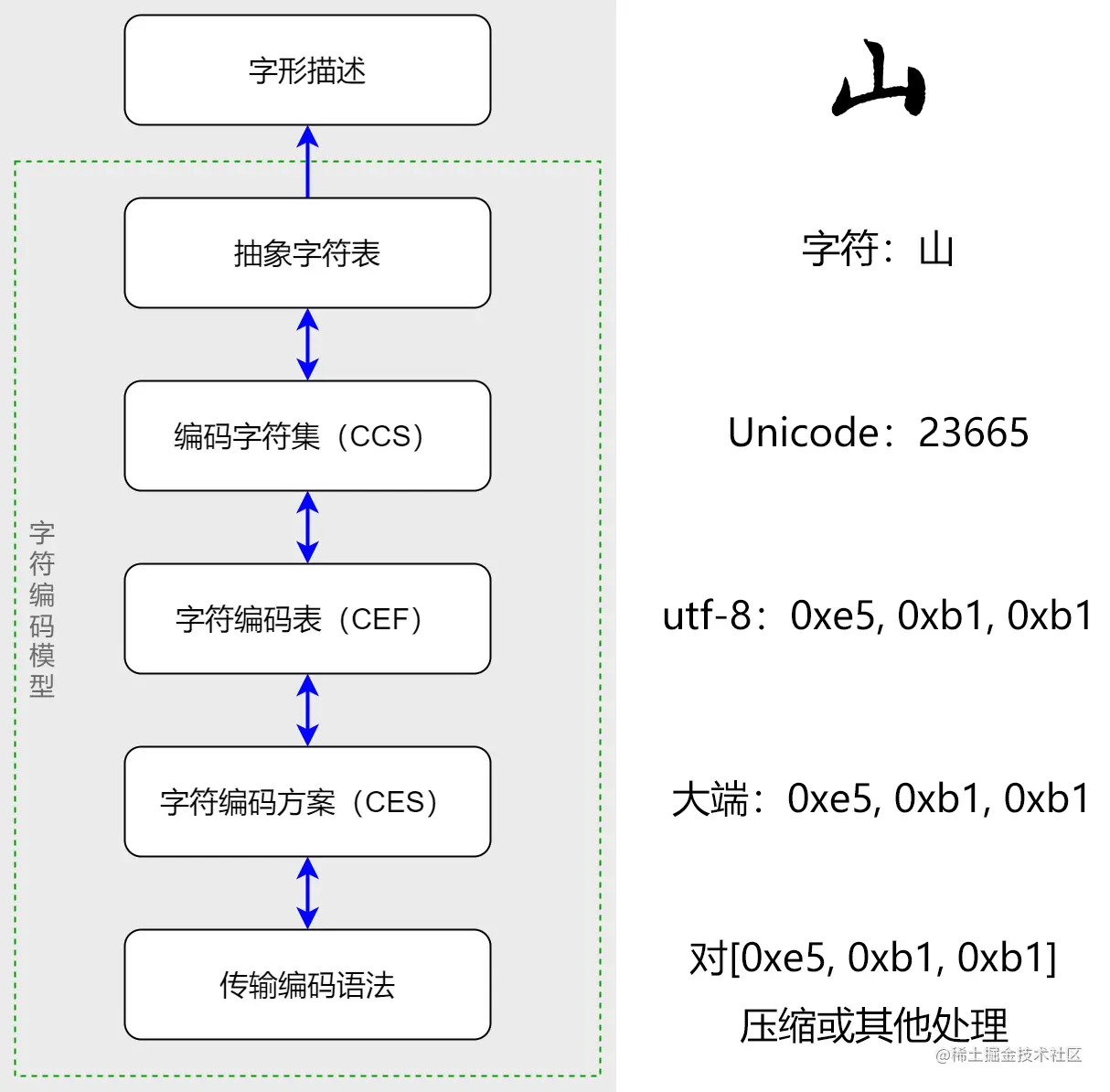 字符整体模型图