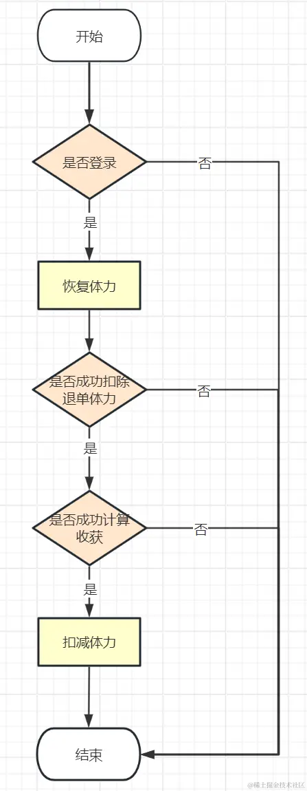 常见的判断流程代码