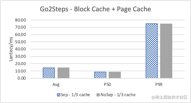 Nebula Graph 的 KV 存储分离原理和性能测评