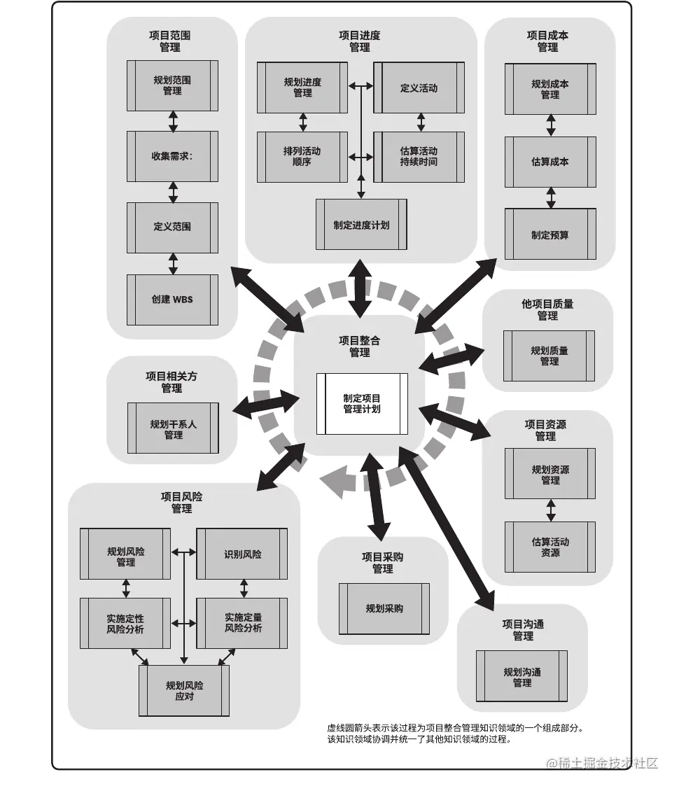 图解规划过程组
