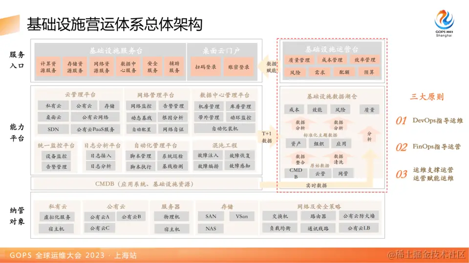 2023年全球运维大会（GOPS上海站）-核心PPT资料