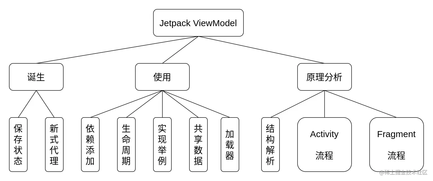 Jetpack ViewModel 概览图