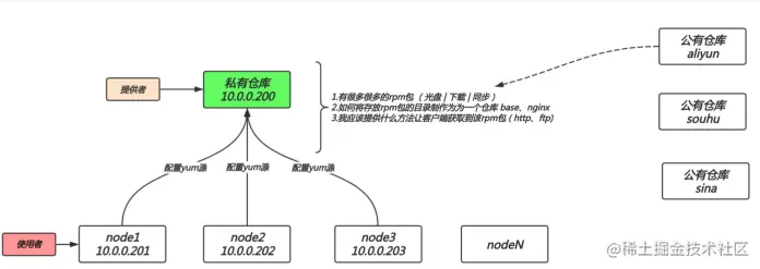 Linux基础之（搭建yum仓库）