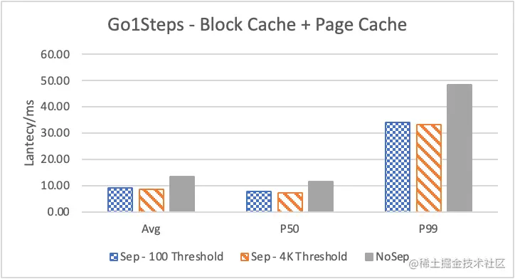 Nebula Graph 的 KV 存储分离原理和性能测评