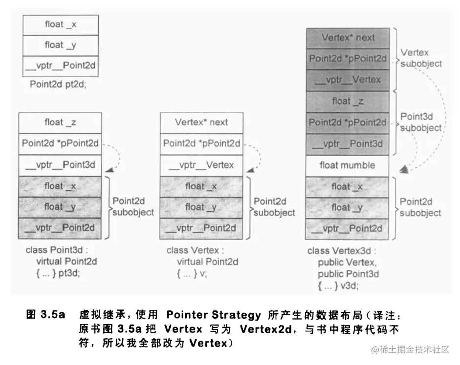 虚继承数据模型