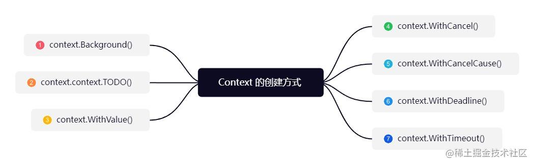 Context 的创建方式.jpg