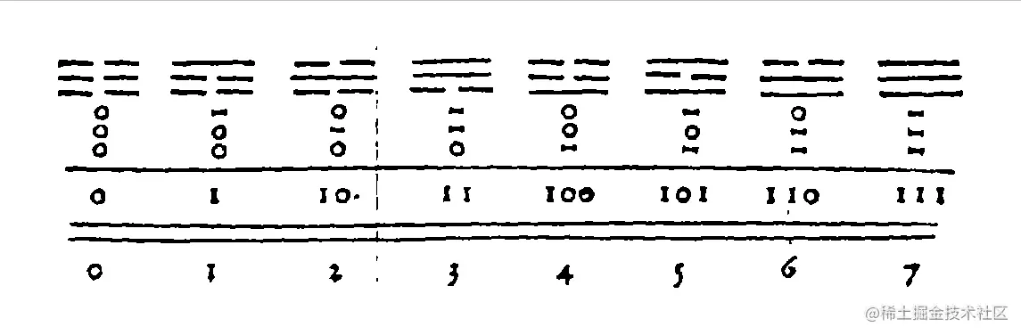 八卦图和二进制
