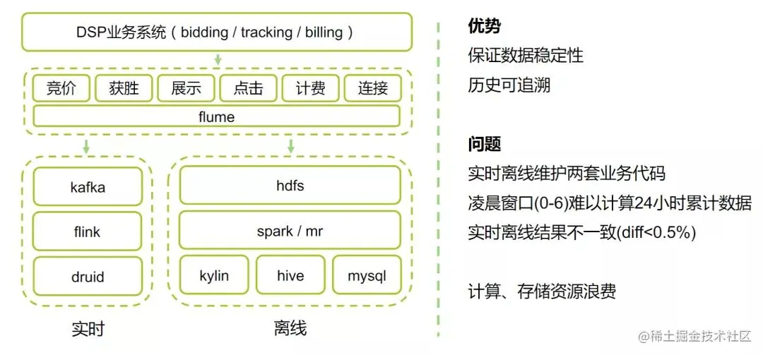 “58同城”架构师分享：联盟广告平台架构及实践