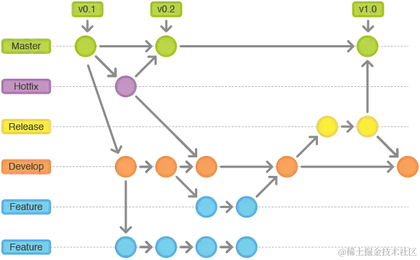 git flow