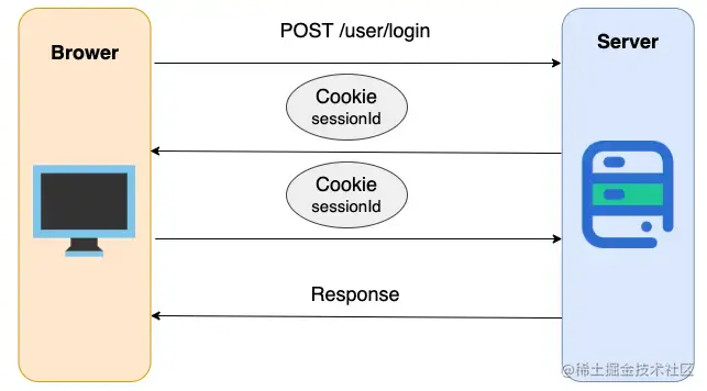  Session-Cookie 身份验证方案