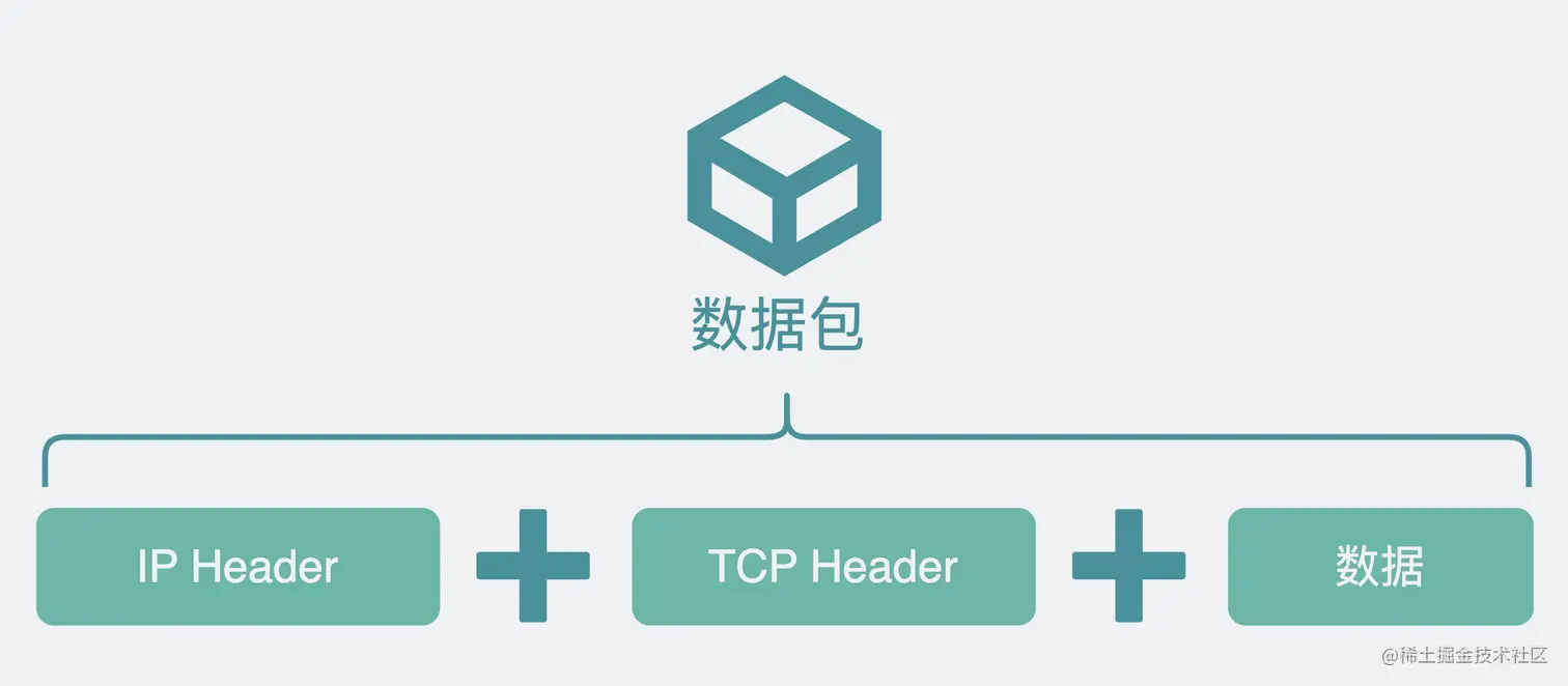数据包的构成