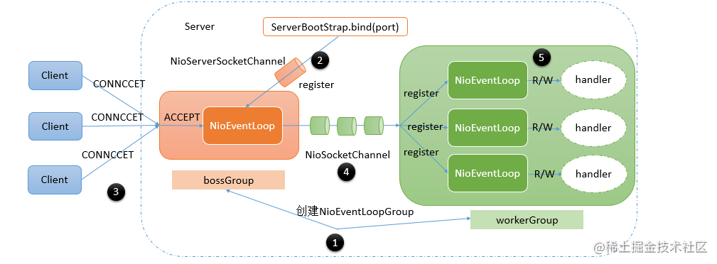 Middleware series of Netty-5-Netty thread model start source code ...