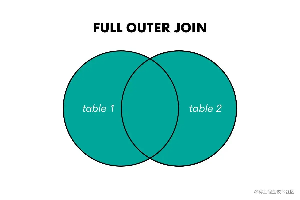 SQL 数据科学：了解和利用联接
