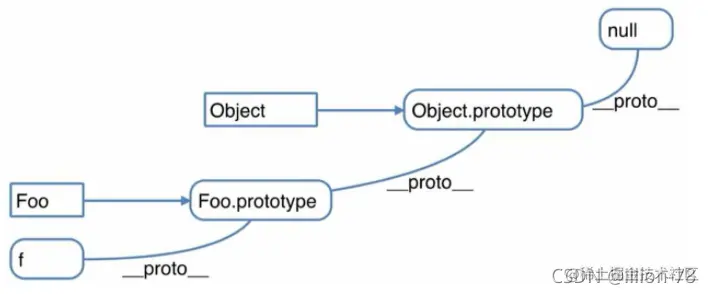 [外链图片转存失败,源站可能有防盗链机制,建议将图片保存下来直接上传(img-3RlywyH9-1634543943928)(../image/原型链.png)]