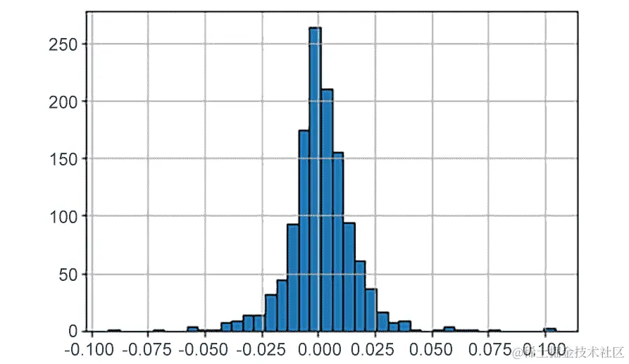 图 8.24：MSFT 股票收益直方图