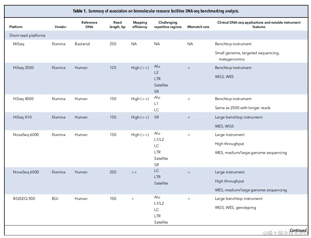 表1. 生物分子资源设施 DNA-seq 基准分析相关总结（部分）