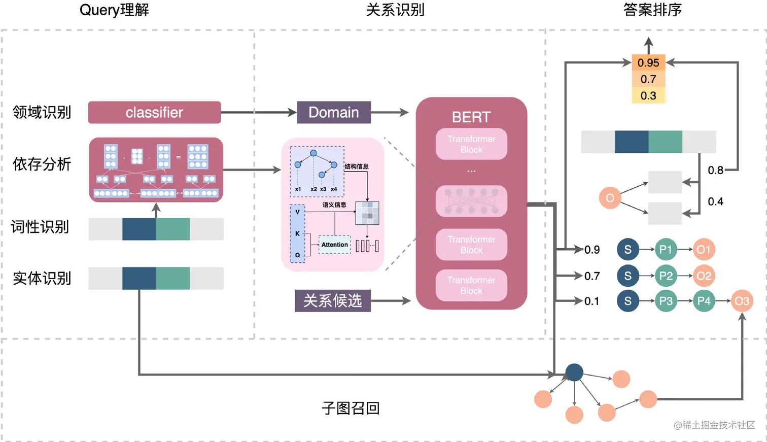 图3 美团KBQA解决方案