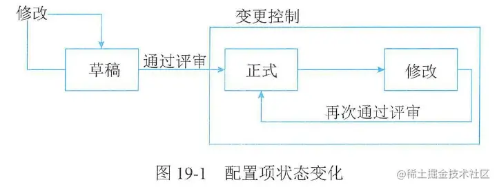 图19-1 配置项状态变化