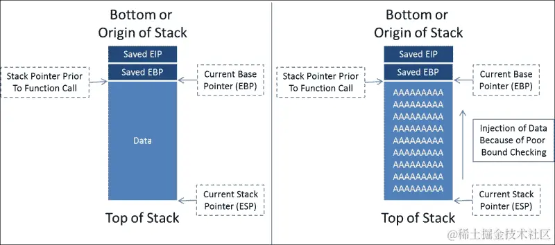 理解堆栈的操作