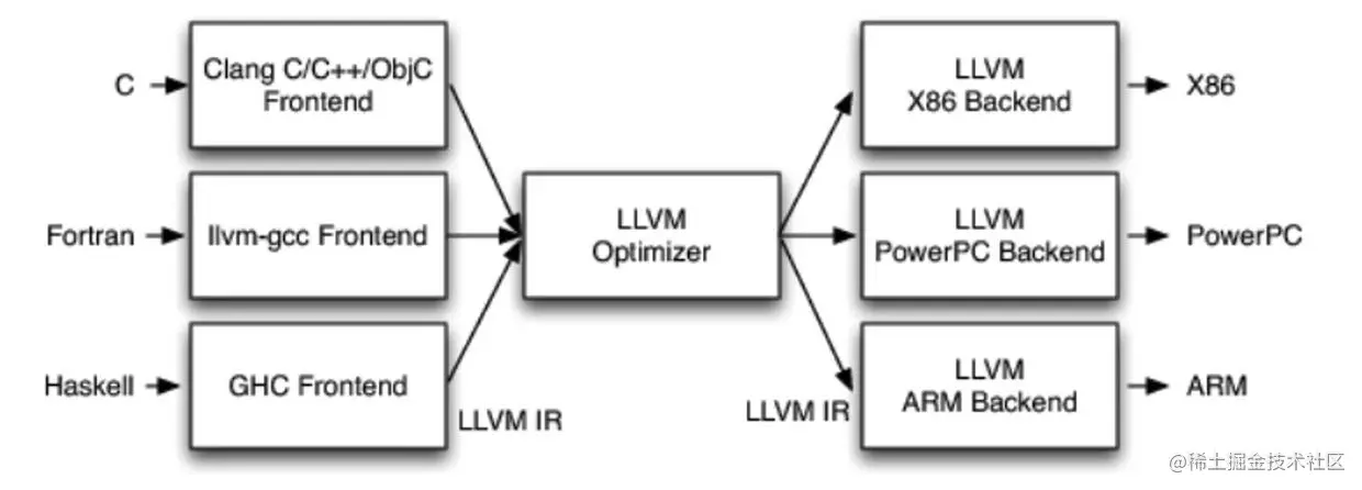 LLVM架构.jpg
