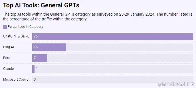 Top AI Tools: General GPTs