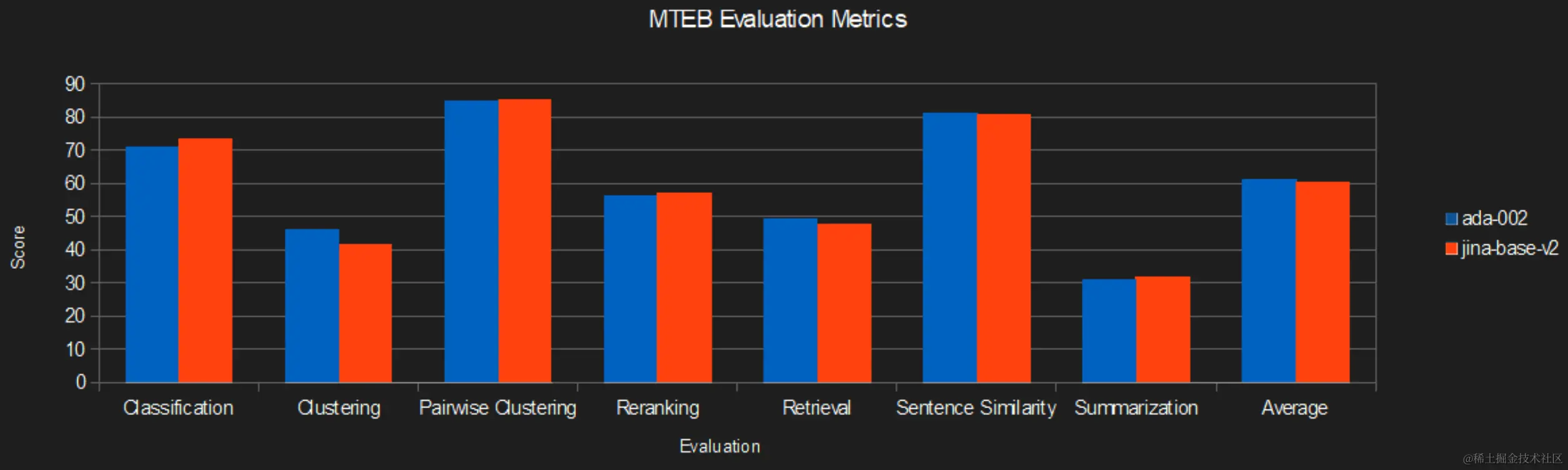 jina-embeddings-v2 vs text-embedding-ada-002 性能比较