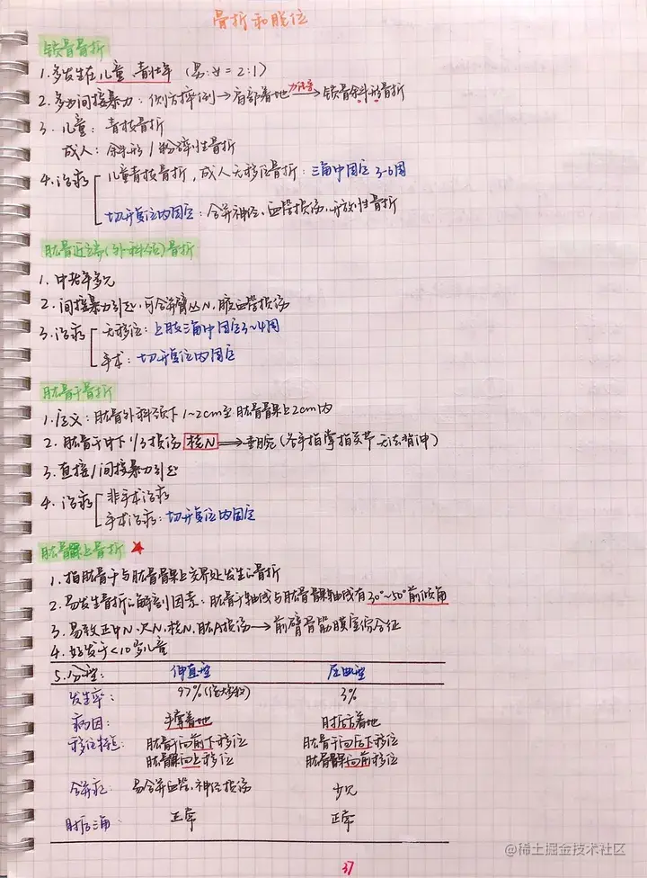 外科手写笔记.pdf