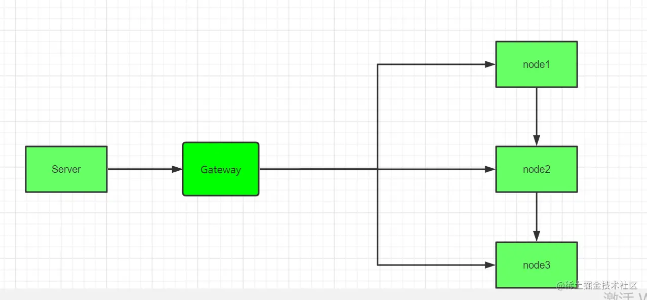 极限网关初探（1） 安装启动