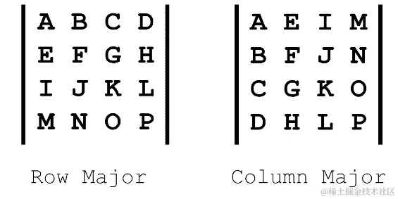 图 3.1：比较行主要和列主要矩阵