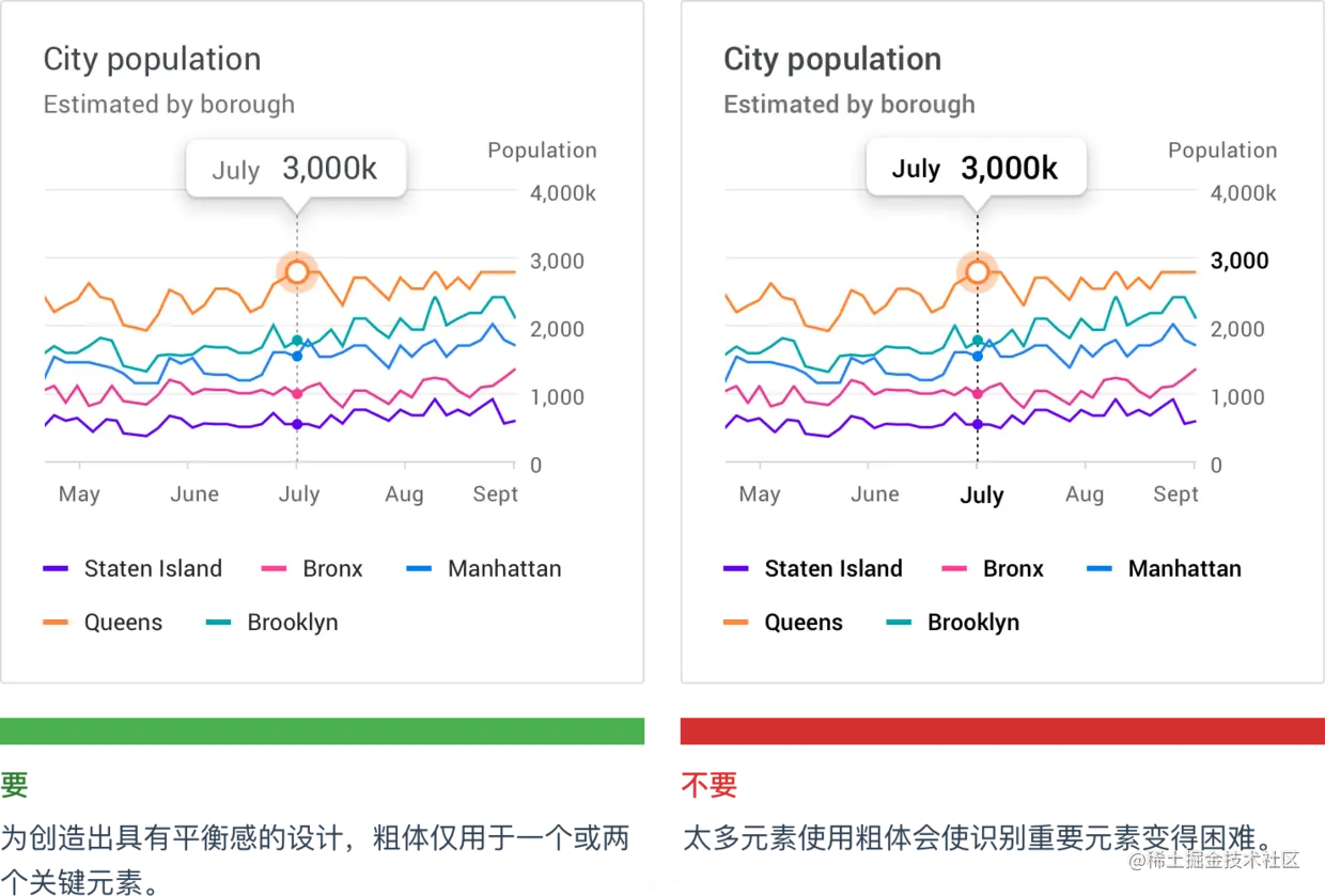 了解数据可视化设计规范指南，你在设计时便不会苦恼