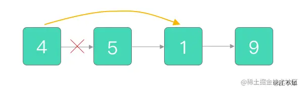 修改节点 4 的指针，让它指向节点 1