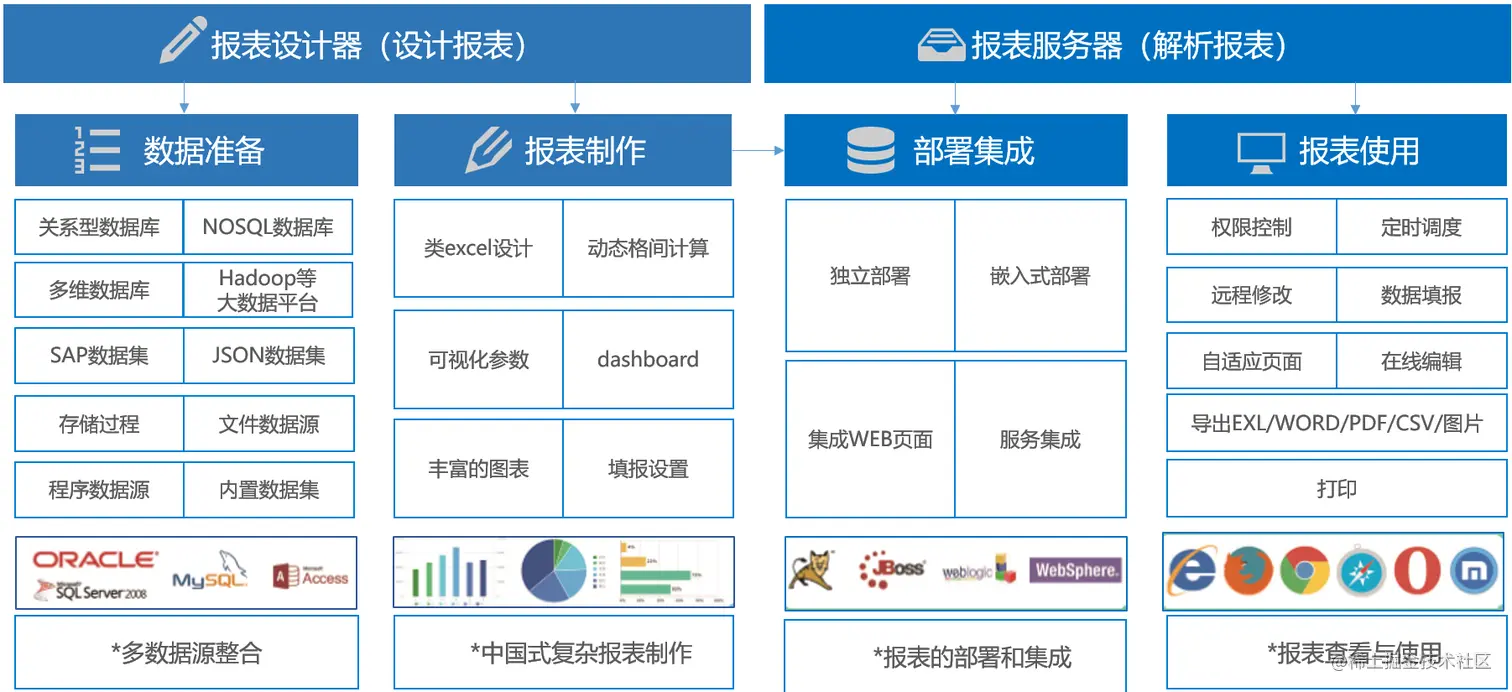 拯救IT人的报表神器来了，不用写代码，还免费