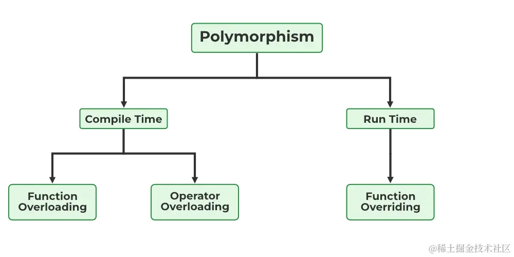 types of polymorphism