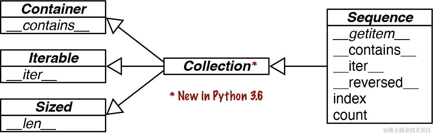 Sequence 的 UML 类图