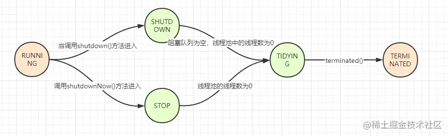 ThreadPoolExecutor生命周期