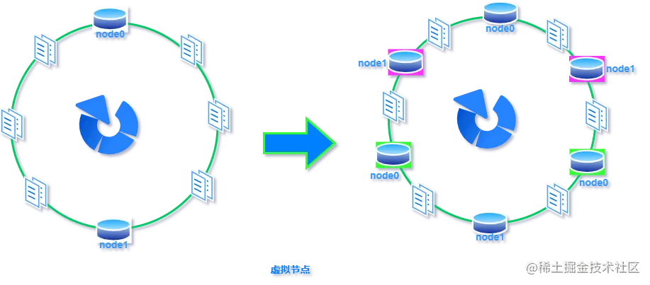 一致性哈希-虚拟节点