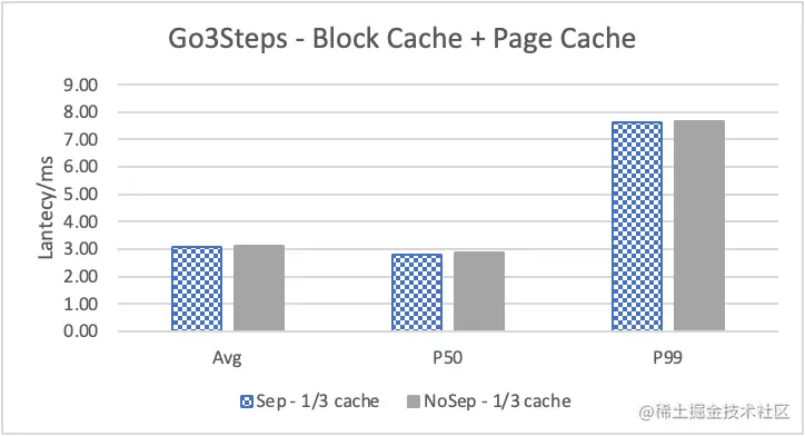 Nebula Graph 的 KV 存储分离原理和性能测评