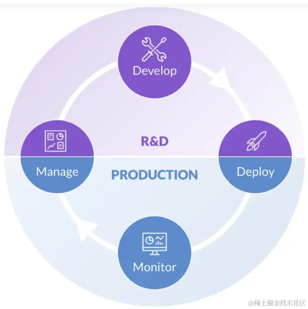Graphic illustrating the four phases of the data science lifecycle 