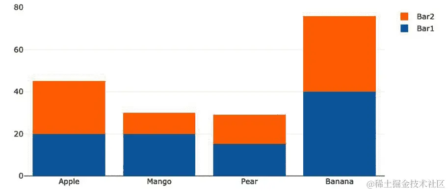 图 5.21 – 两个跟踪的堆叠模式条形图