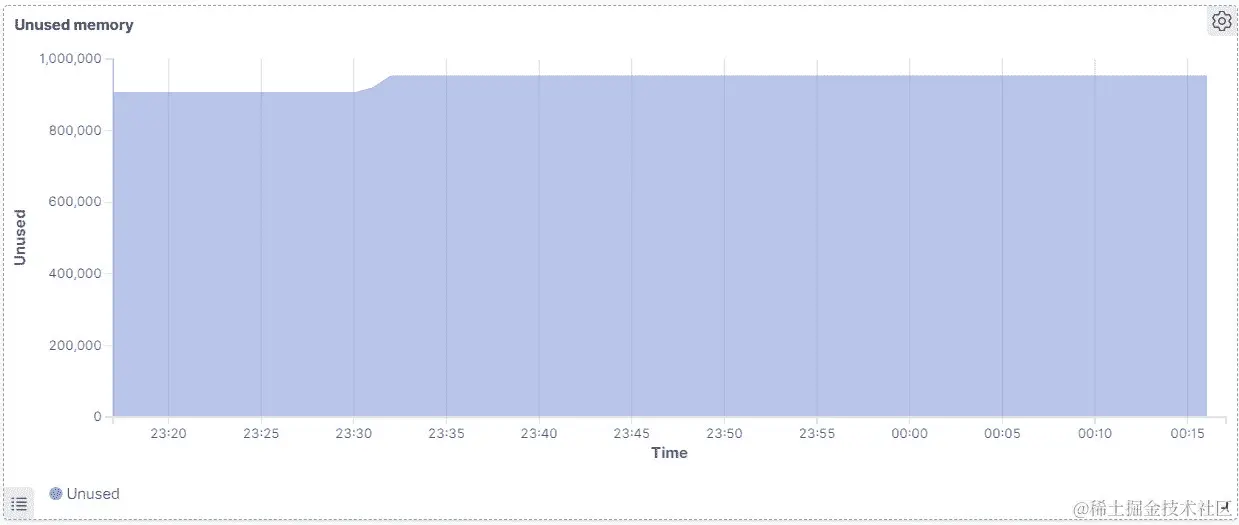 图 14.23 - 显示未使用内存的完成仪表板