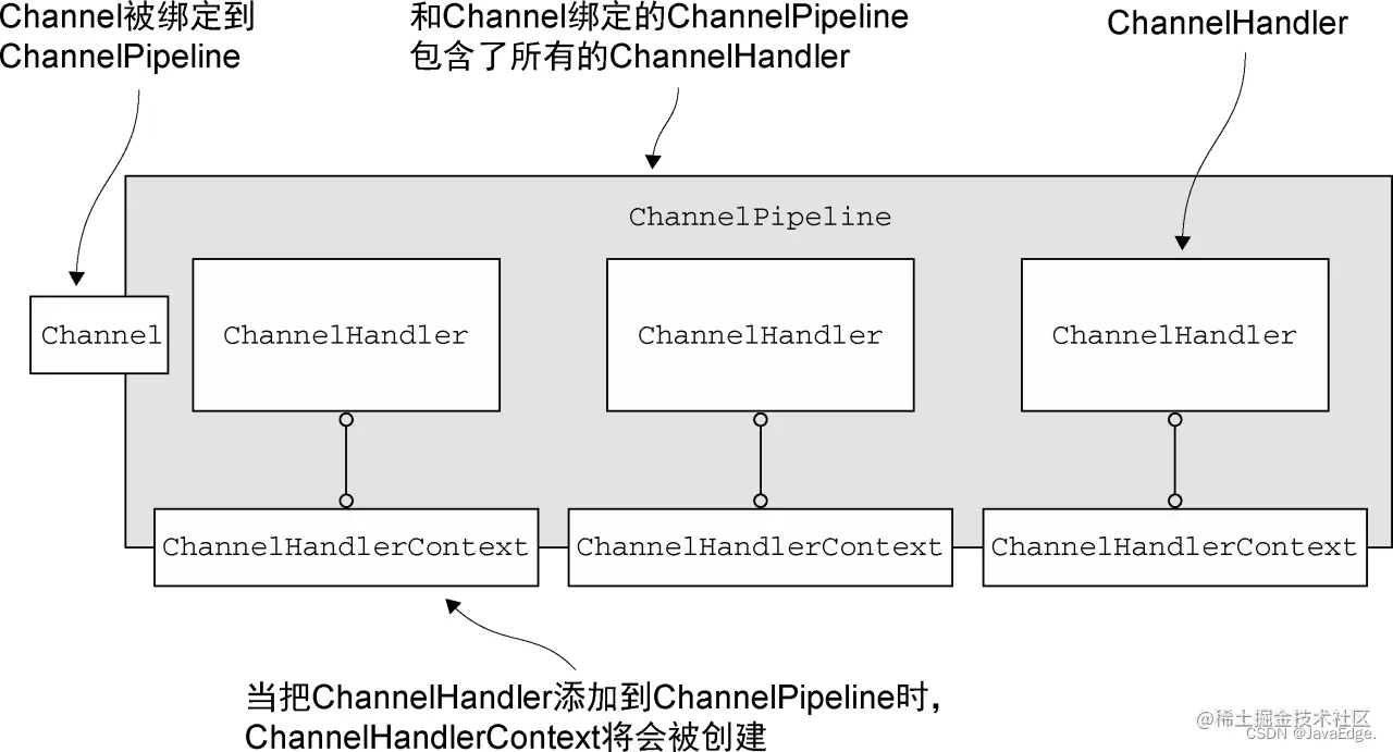 图6-4：Channel、ChannelPipeline、ChannelHandler 以及ChannelHandlerContext 之间的关系