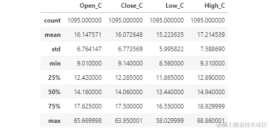 图 2.13 – 选择的列的无异常价格的描述性统计