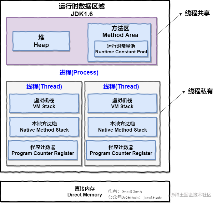 In-depth understanding of the Java Virtual Machine - memory regions and ...