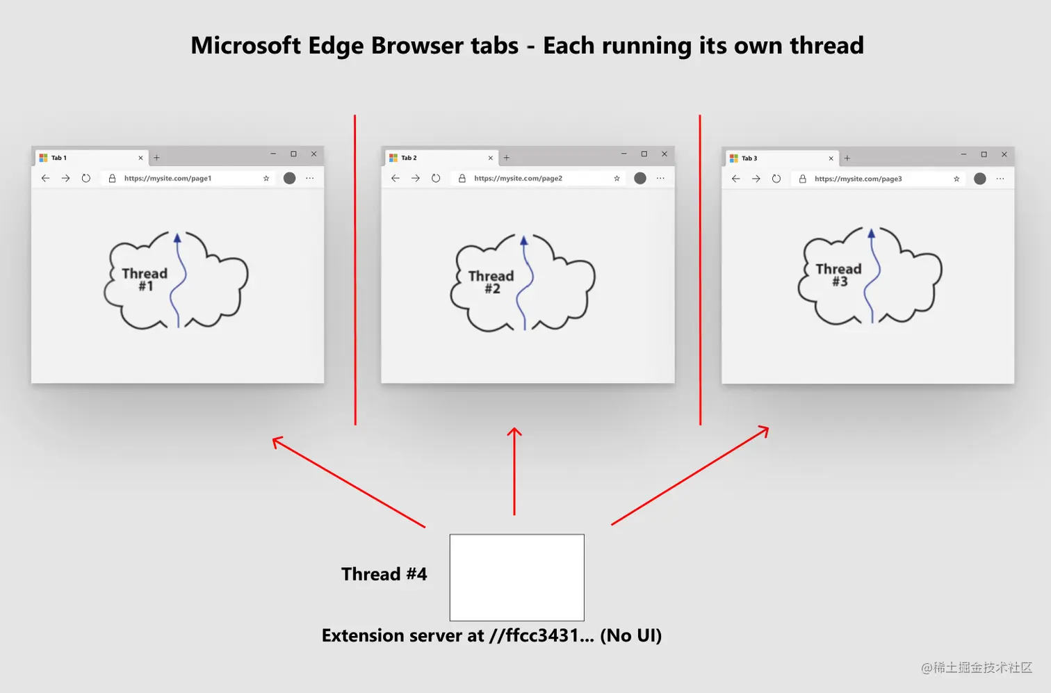 扩展使用不同的通信模式