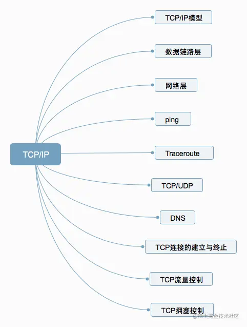 15张图，把TCP/IP讲得一清二楚！