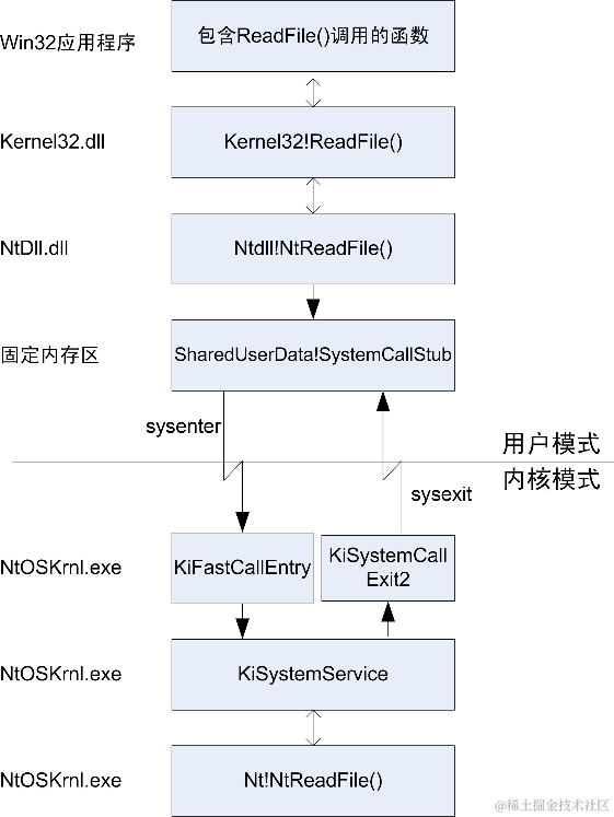 Windows操作系统管理进程和线程：内核模式和用户模式
