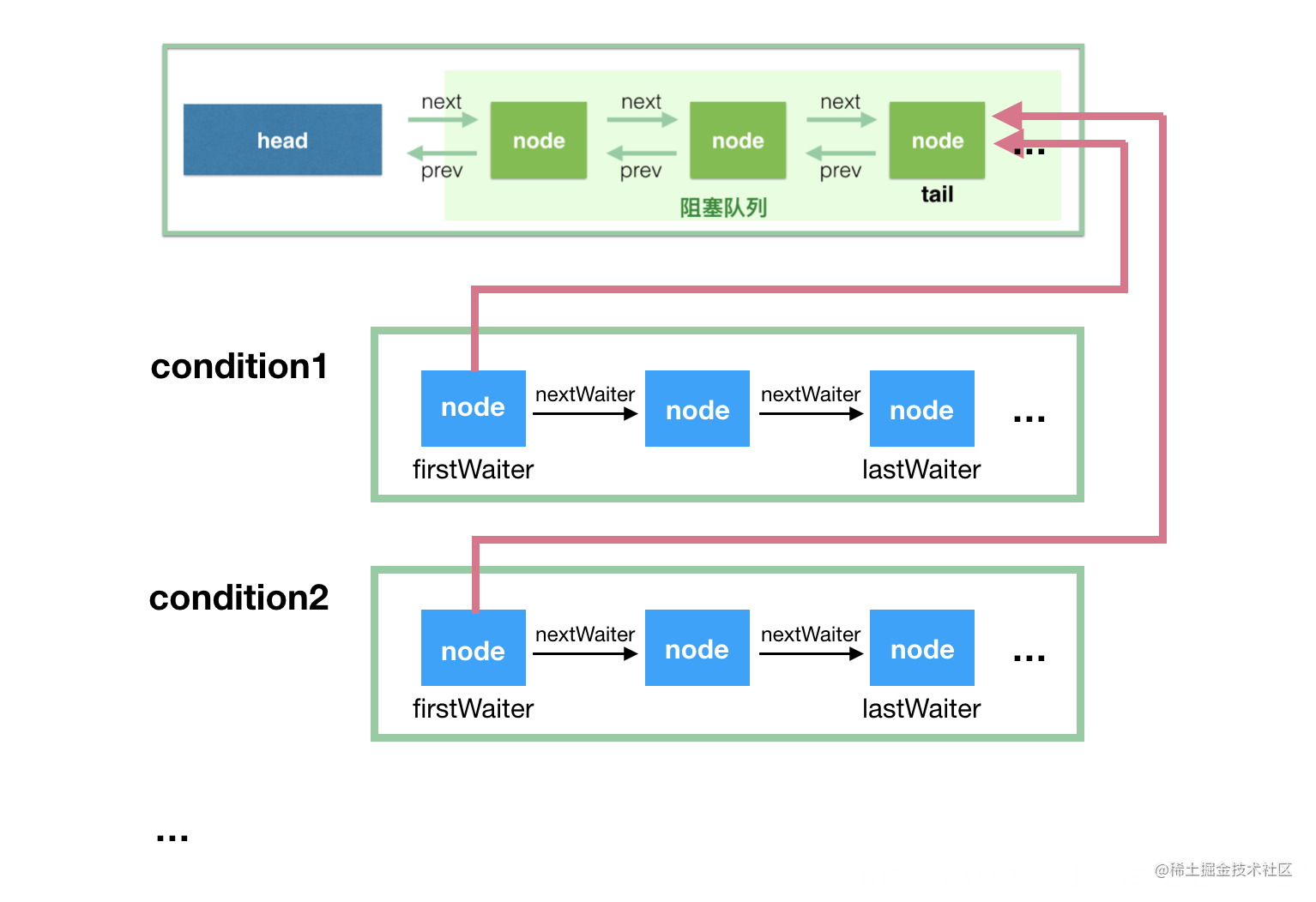 Thoroughly understand AbstractQueuedSynchronizer (2) - Moment For ...