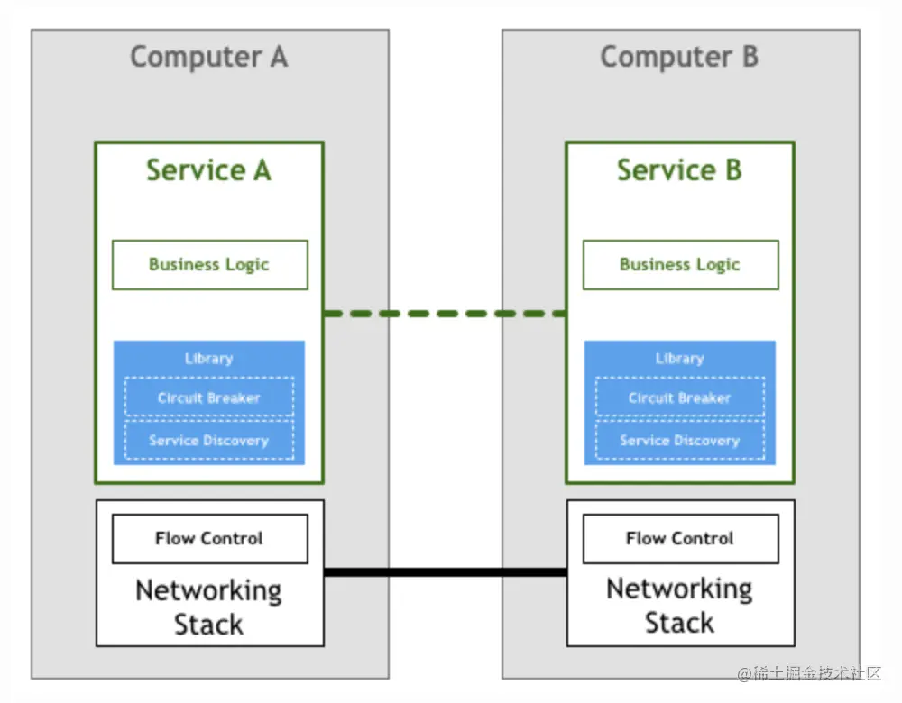 到底谁才需要Service Mesh?