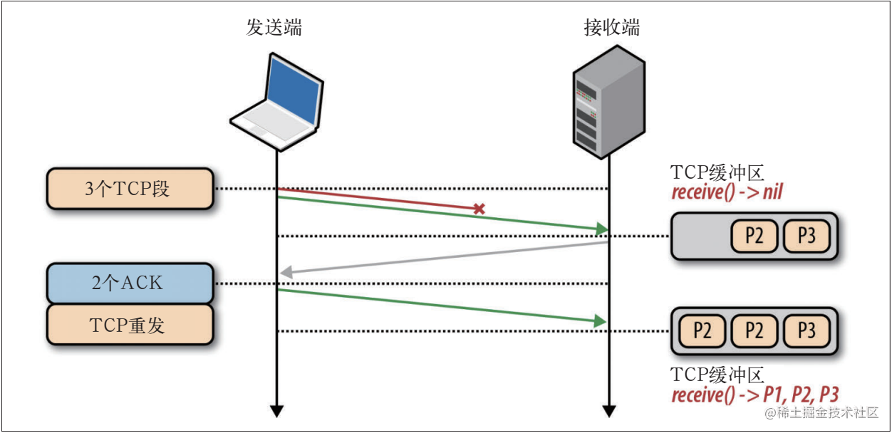 TCP 队首阻塞