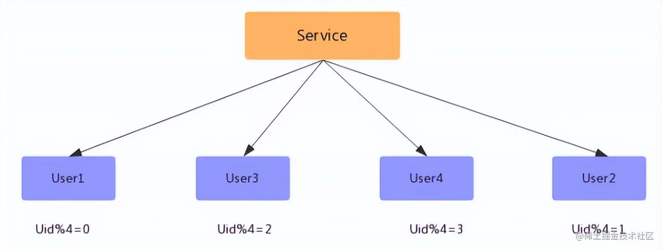 实际应用中MySQL分库分表实践总结原理